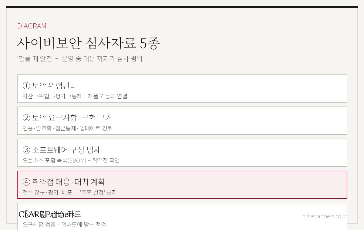 의료기기 사이버보안 심사자료 5종의 구조