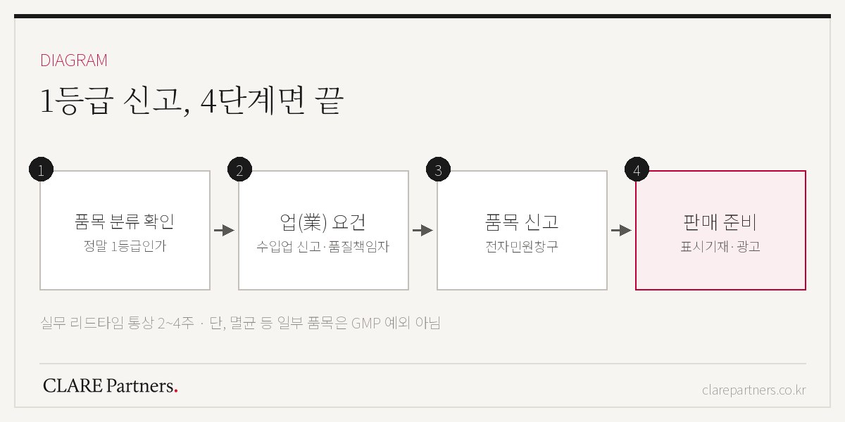 1등급 의료기기 신고 4단계 — 품목 분류 확인, 업 요건, 품목 신고, 판매 준비