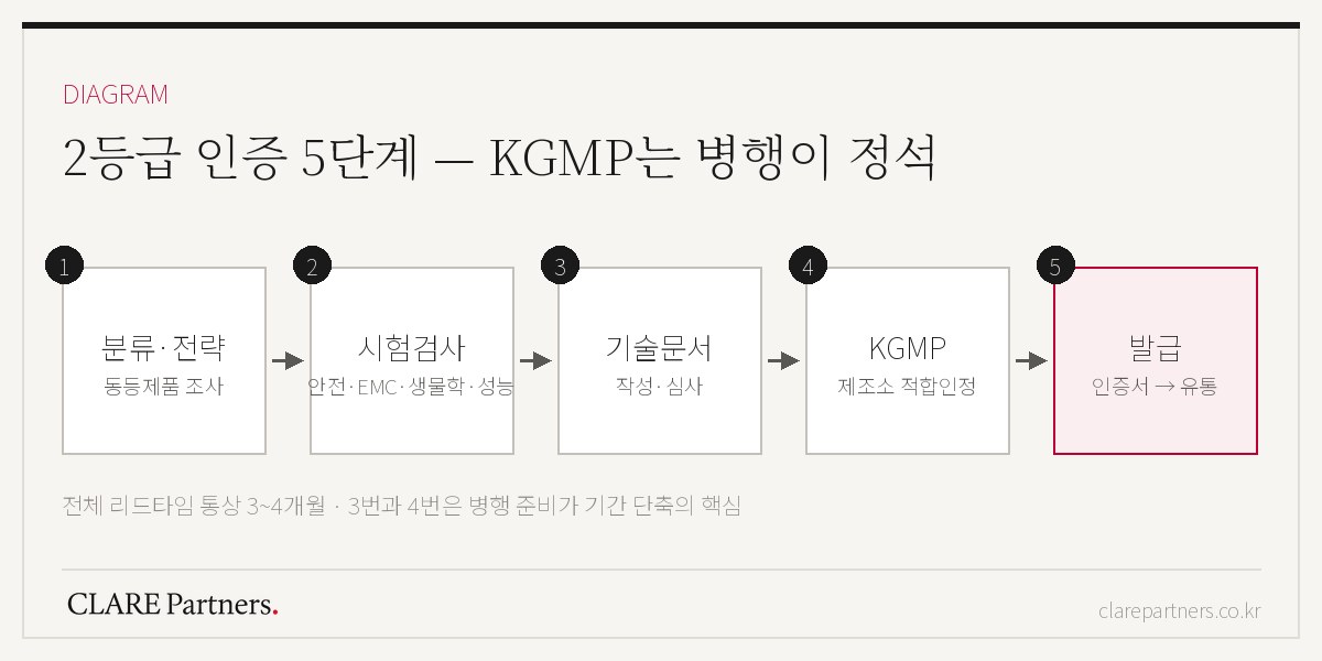 2등급 의료기기 인증 5단계 — 분류·전략, 시험검사, 기술문서, KGMP 병행, 발급