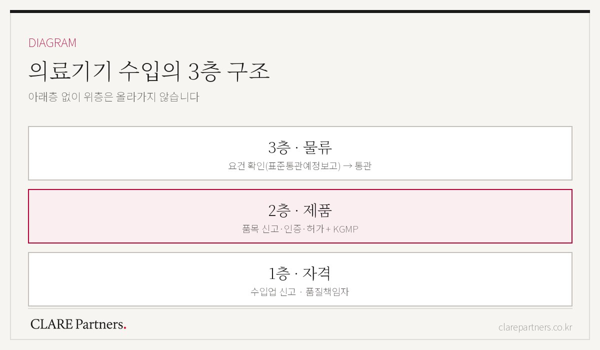 의료기기 수입 3층 구조 — 자격(수입업), 제품(품목 인허가), 물류(요건 확인·통관)
