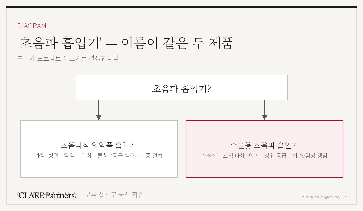 초음파 흡입기 명칭 분기도 — 가정용 의약품 흡입기와 수술용 초음파 흡인기의 구분