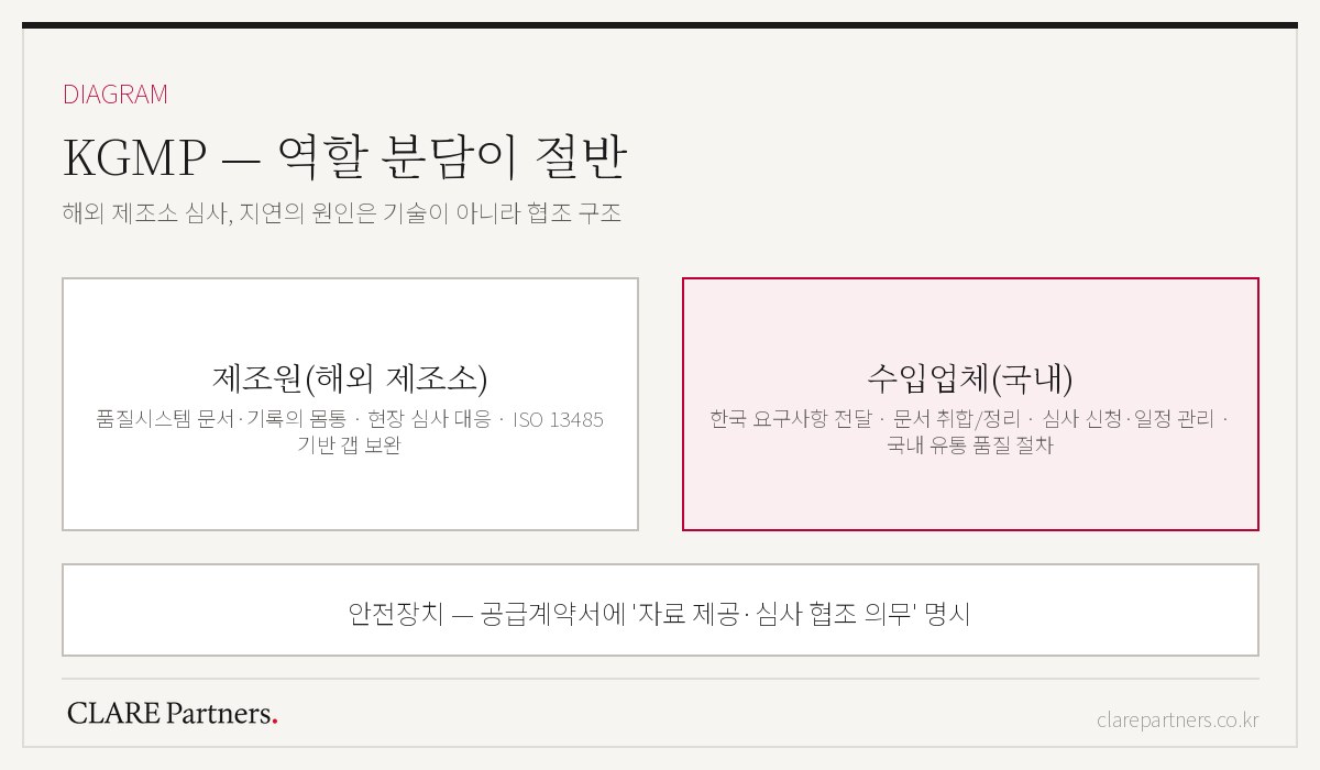 KGMP 준비 역할 분담 — 해외 제조원과 국내 수입업체의 책임 범위