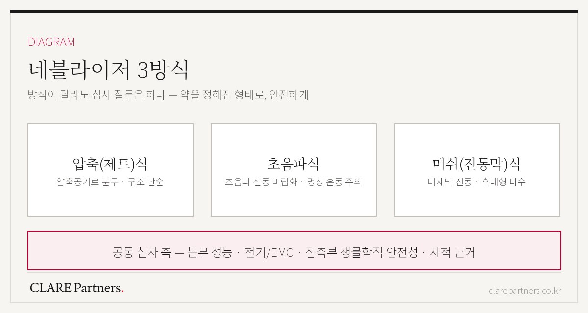 네블라이저 3방식 비교 — 압축식·초음파식·메쉬식과 공통 심사 축