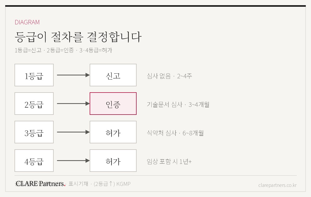 의료기기 등급별 절차 흐름도 — 1등급 신고, 2등급 인증, 3·4등급 허가와 통상 기간