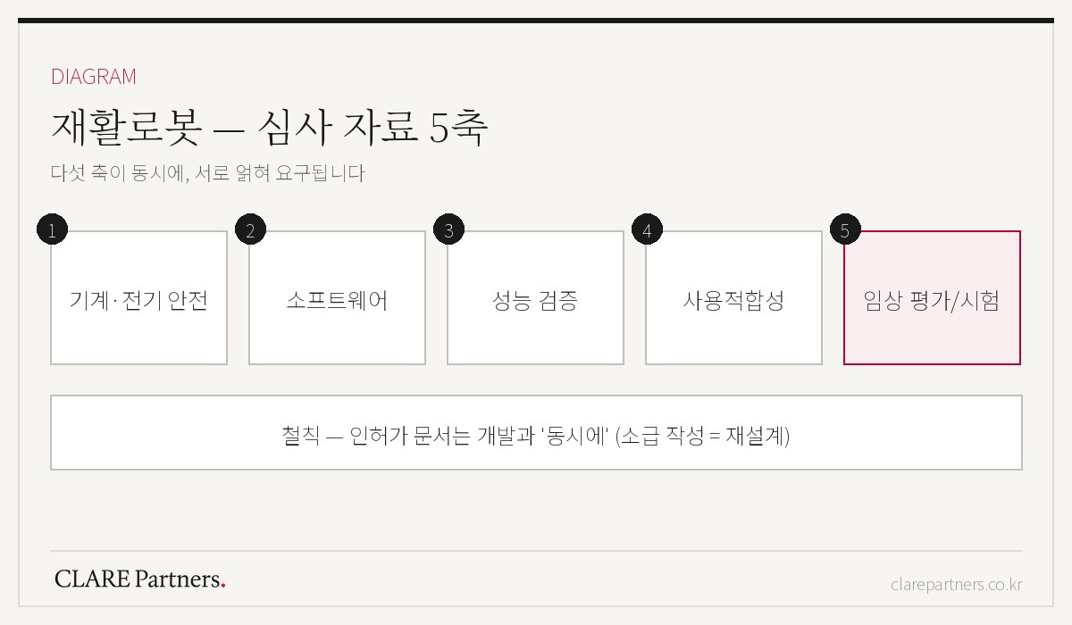 재활로봇 심사 자료 5축 — 기계·전기 안전, 소프트웨어, 성능, 사용적합성, 임상 평가